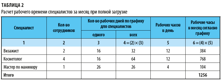 Формула расчета себестоимости